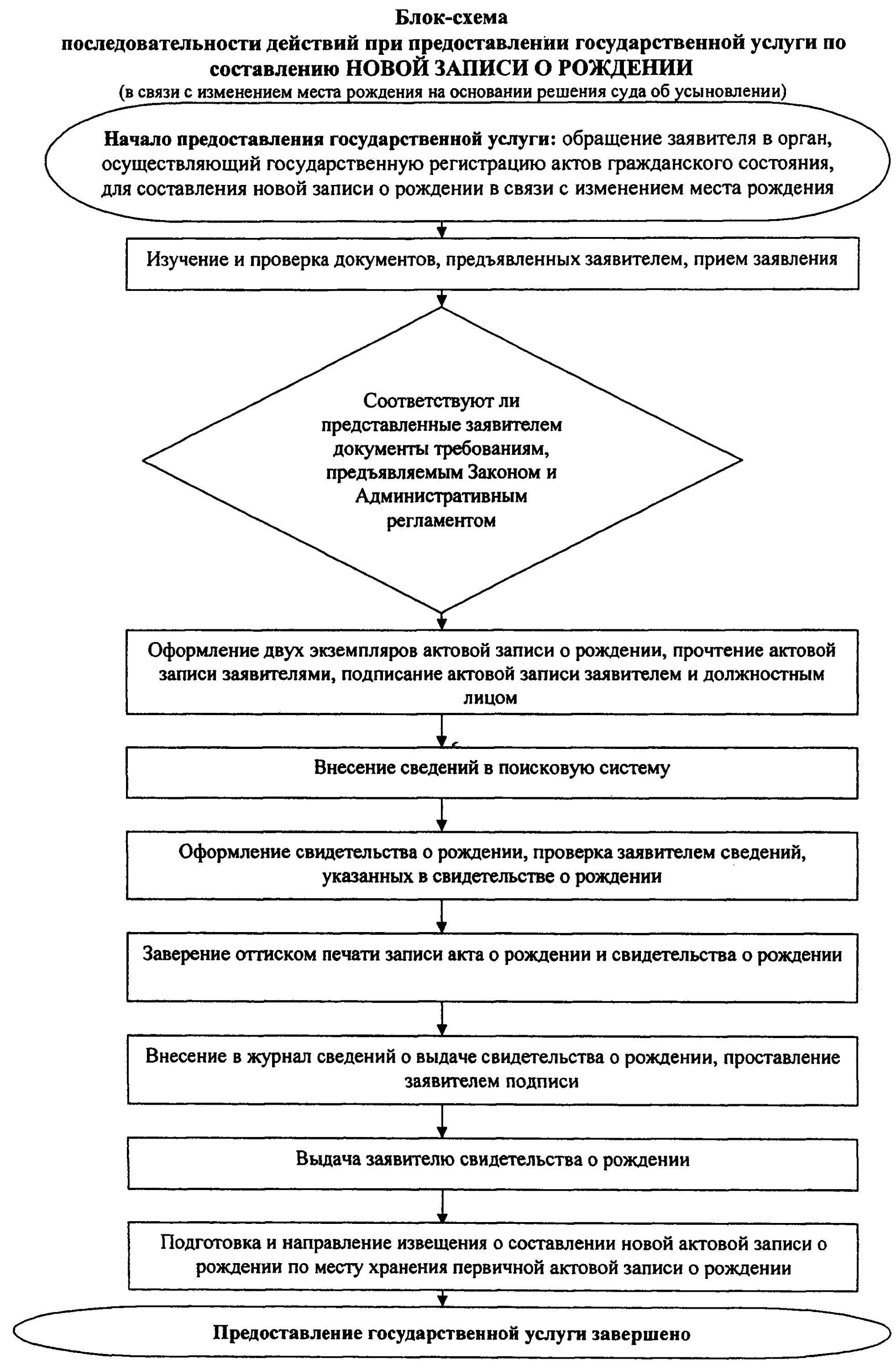 N 143 фз об актах гражданского состояния. Схема акты гражданского состояния. Система органов регистрации актов гражданского состояния. Виды актов гражданского состояния схема. Регистрация актов гражданского состояния схема.