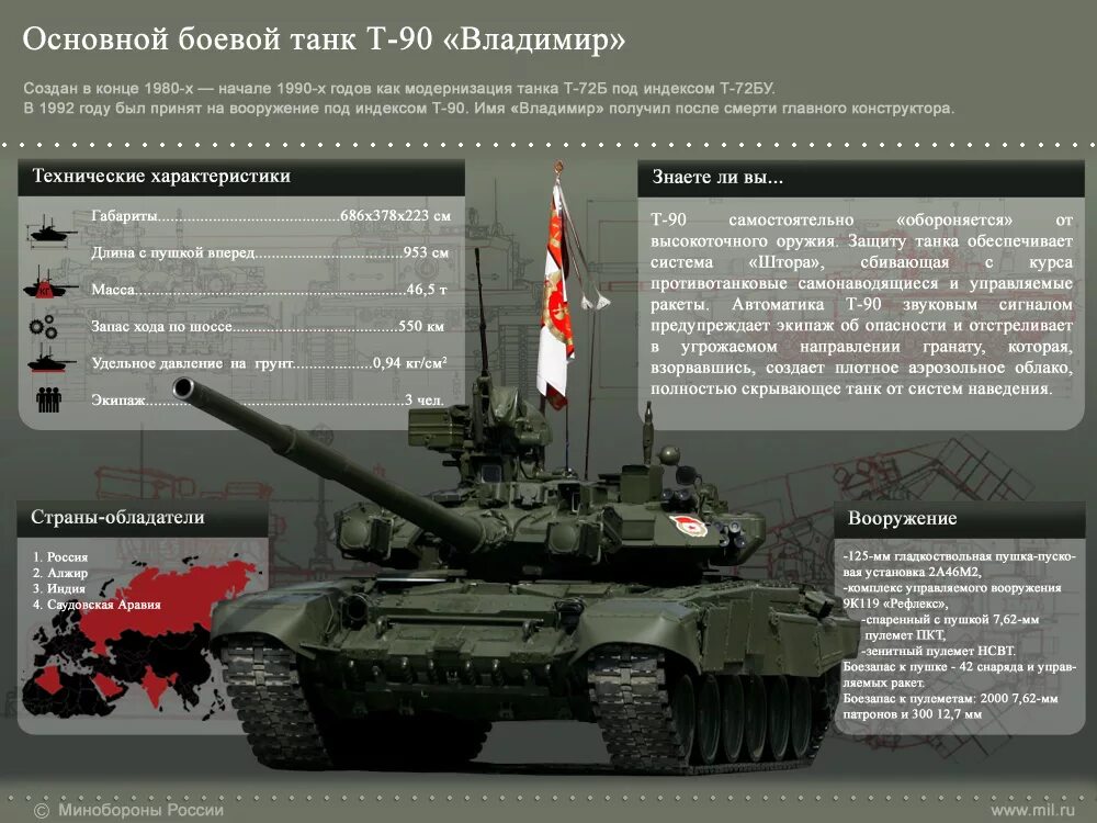 Танк t-90 характеристики. Т-90ам основной боевой танк характеристики. Танк т-90 ТТХ. Военные характеристики россии