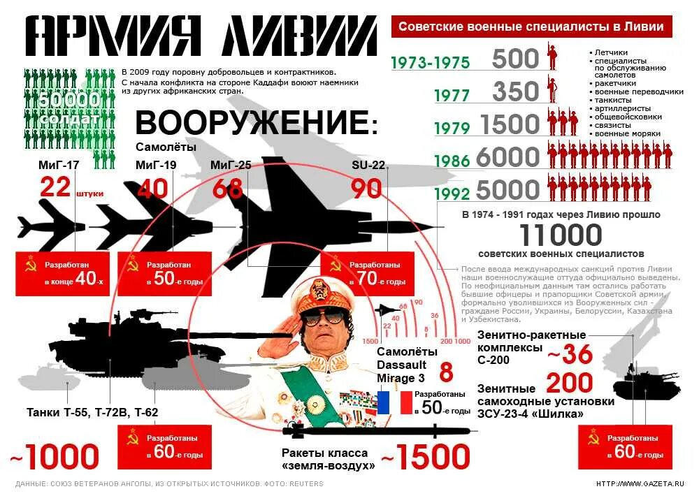 Потери со стороны россии. Численность армии СССР РФ. Российская армия численность и вооружение. Численность Вооруженных сил США. Численность армии СССР.