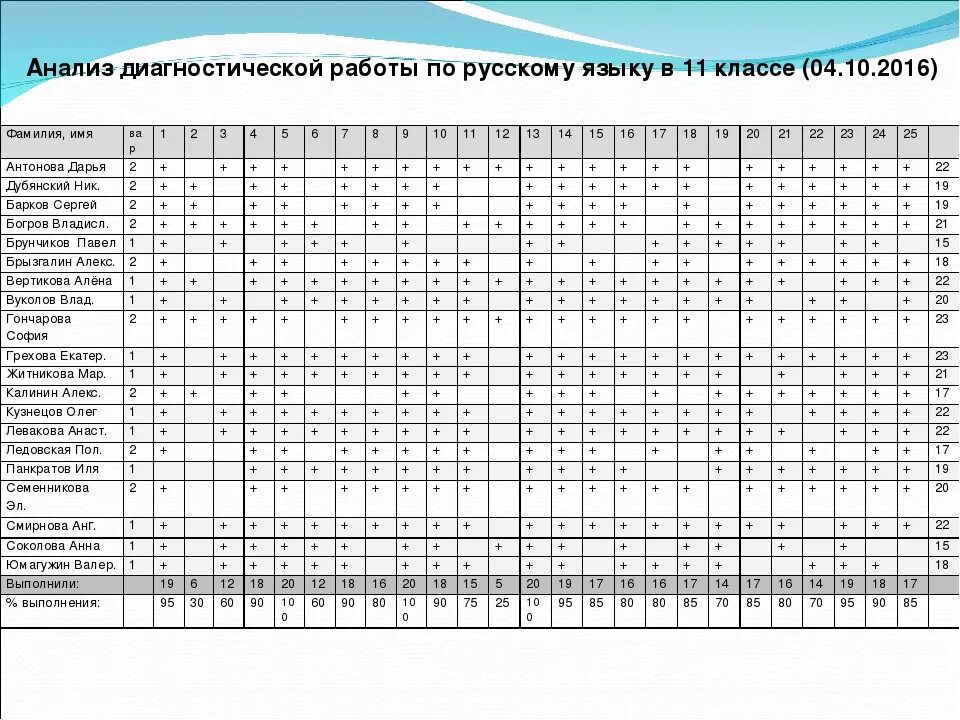 Результаты пробного егэ по русскому 2024. Таблица для отслеживания результатов ЕГЭ. Таблица результатов ЕГЭ. Таблица результатов ОГЭ. Таблица Результаты ОГЭ русский язык.