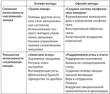 Управление эмоциями других