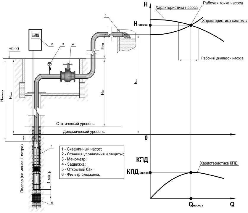 Глубина подъема насоса. Схема установки скважинного насоса. Схема подключения центробежного насоса к скважине. Схема установки скважинного насоса в скважину для воды. Как рассчитать скважинный насос.