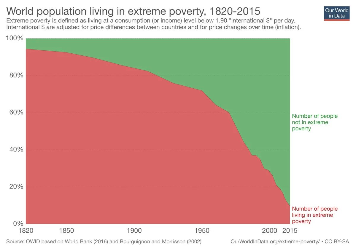 The population of the world is. Global poverty. percent of population living in poverty. население планеты картинки. poverty ratio in the world.