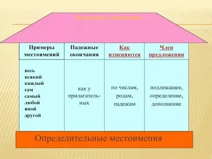 Словосочетание выражающее определительное значение