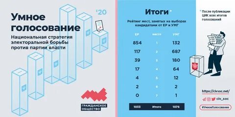 Умное голосование