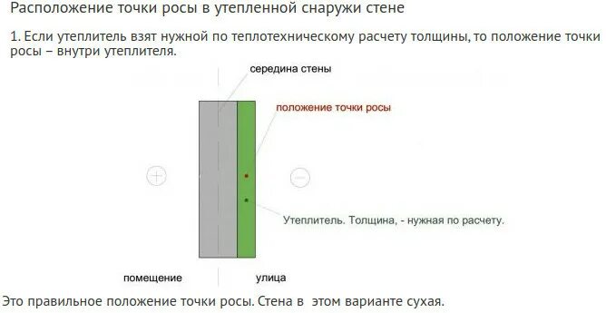 Расчет утеплителя точка росы. Утепление стен снаружи точка росы. точка росы в стенах расположение. точка росы в стене из газобетона. точка росы калькулятор для стены.