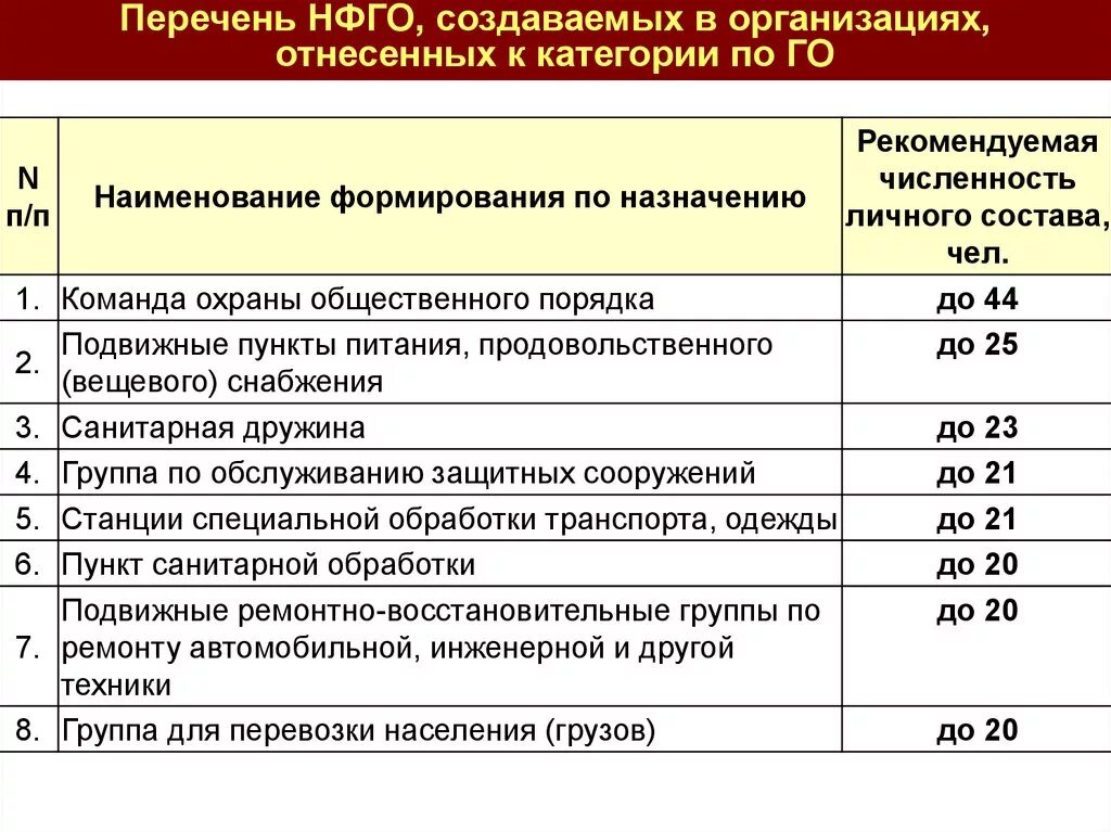 Отнесение организации к категории по го. Перечень создаваемых НФГО. Перечень организаций по го. Организации, отнесенные к категориям по го. Предприятия отнесенные к категориям по гражданской обороне.