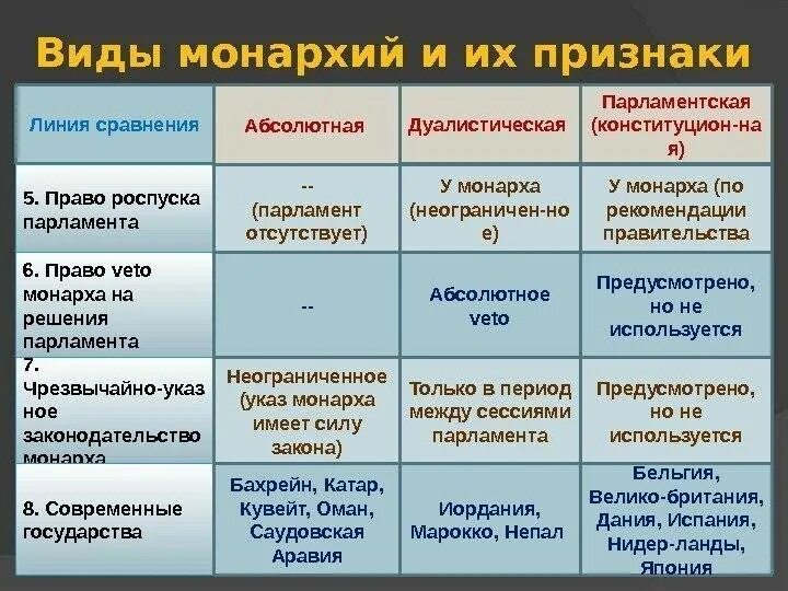 Современные дуалистические монархии
