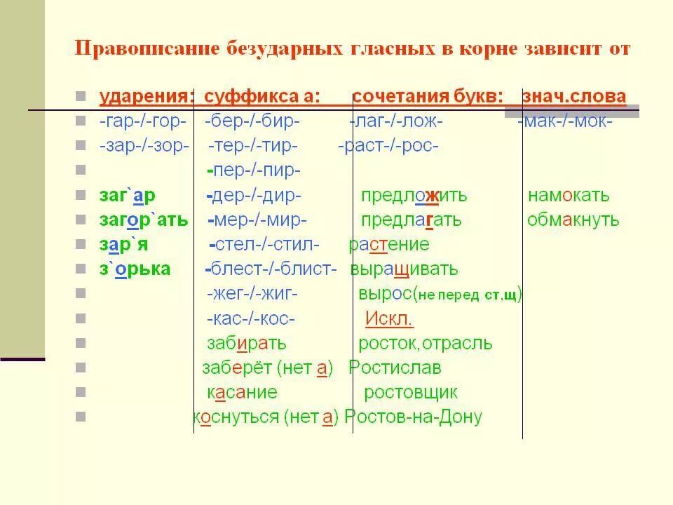 Безударная гласная в слове косы. Правописание чередующихся безударных гласных в корнях гор гар. Правило написания безударных гласных в корне. Правило правописание безударных гласных в корне слова гор гар.