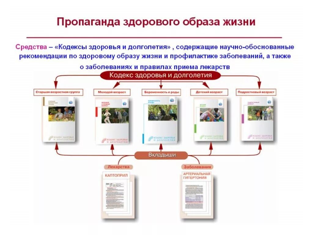 Средств пропаганды здорового образа жизни. Методы формирования и пропаганды ЗОЖ. Средства пропаганды здорового образа жизни. Создание средств пропаганды здорового образа жизни. Формы и методы пропаганды здорового образа жизни.