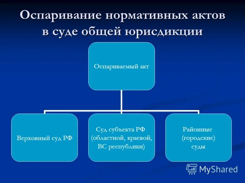 Решение обжалования нормативного правового акта. Нормативные правовые акты оспаривание в суде. Оспаривание нпа. Решение суда об оспаривании нормативного правового акта. Особенности производства по оспаривание нормативных правовых актов.