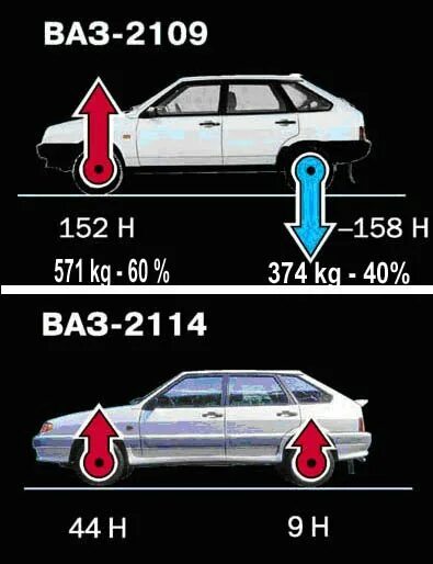 Чем отличается 15 от 15 плюс. ВАЗ 2109 И ВАЗ 2114 отличия. ВАЗ 2109 И ВАЗ 2114 разница. ВАЗ 2109 И 2114. Нагрузка на заднюю ось ВАЗ 2108.