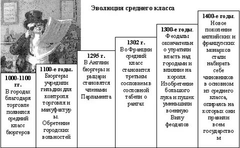 Таблица средний класс история