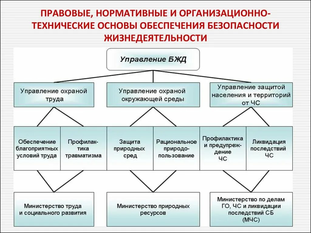 Органы управления безопасностью рф