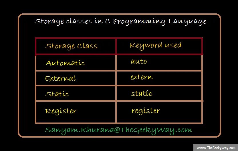 Extern и static в си. Class in Programming. Storage class specifier c++. Classes in c.