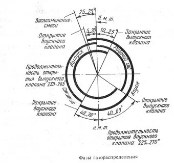 Градусы открытия клапанов