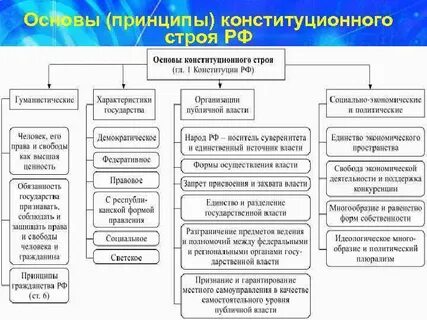 Основные принципы государственного конституционного строя