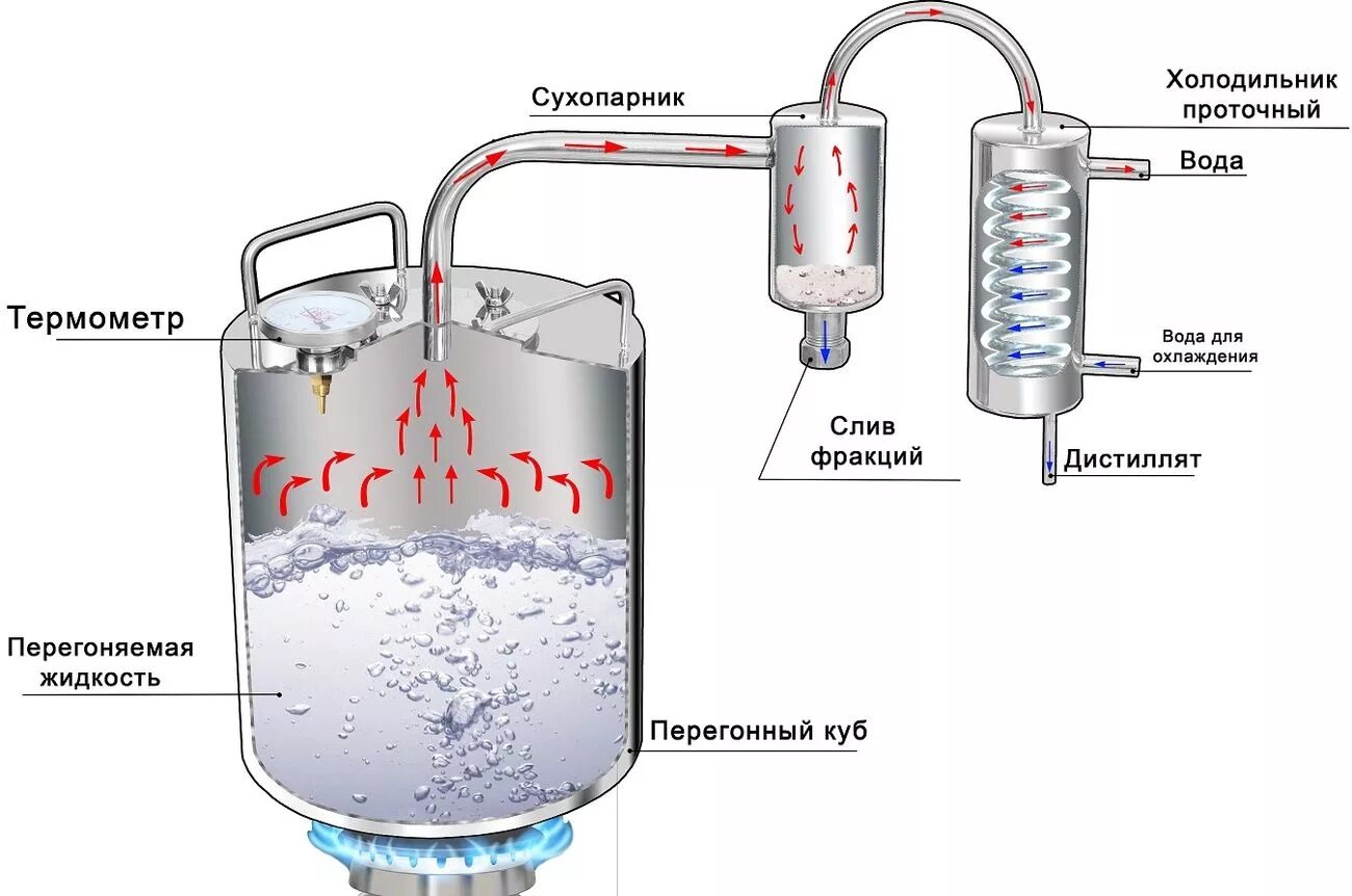 Принцип работы дистиллятора. Самогонный аппарат хмель мастер 3. Принцип работы самогонного аппарата с сухопарником схема. Принцип работы дистиллятора. Устройство дистиллятора самогонного аппарата схема.