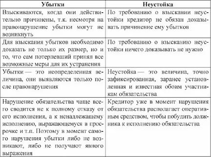 Возмещение убытков сверх неустойки