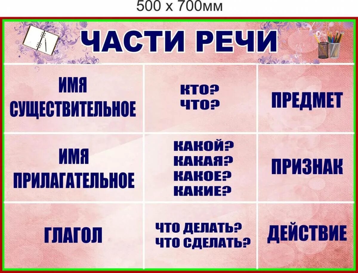 Определения частей речи 2 класс. Части речи. Плакат части речи. Части речи 2 класс. Части речи таблица.