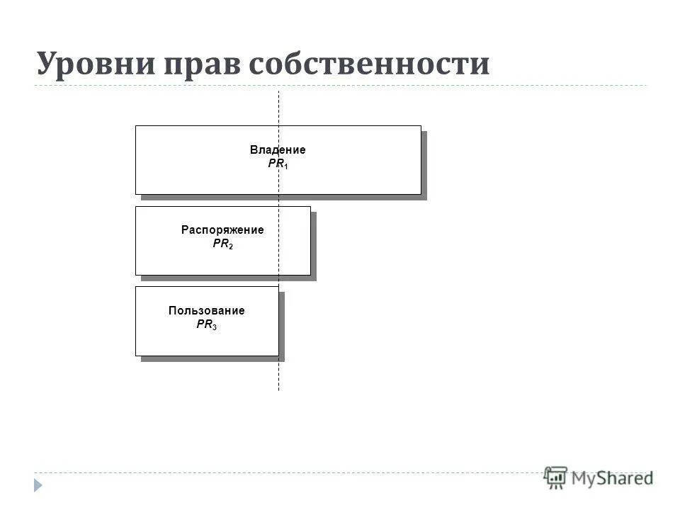 3 уровня законодательства. Уровни прав. Владение 2 пользование 3 распоряжение.