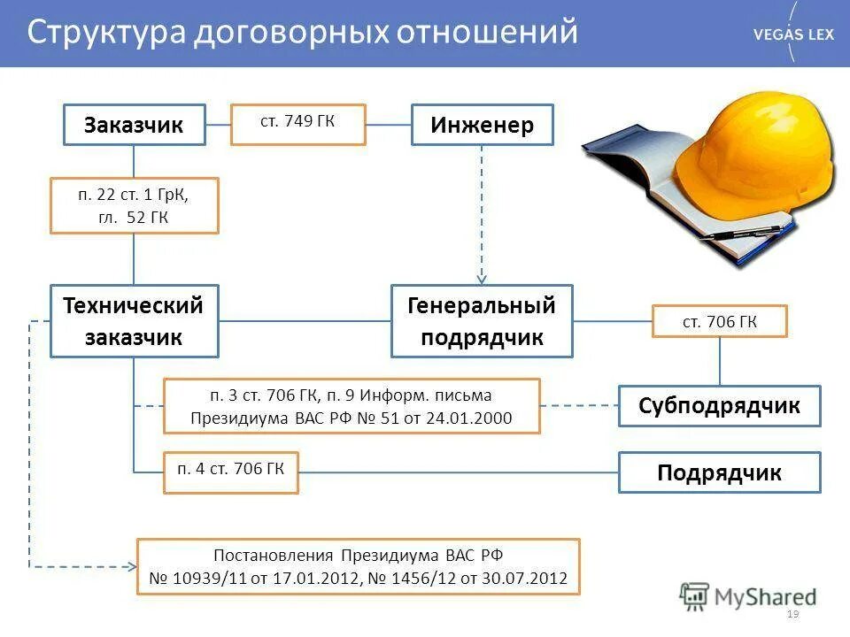 Схема работы генподрядчика в строительстве. Структура заказчика и генподрядчика. Организация работы подрядчиков и субподрядчиков. Технический заказчик в строительстве это. Выполнение большого объема работ