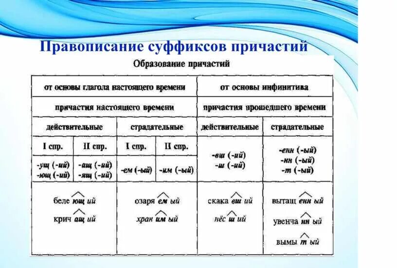 Исключения 12 задания. 12 Задание ЕГЭ русский язык. 12 Задание ЕГЭ русский теория. Алгоритм 12 задания ЕГЭ русский. Спряжения ЕГЭ русский язык.