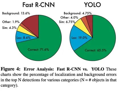Error analysis