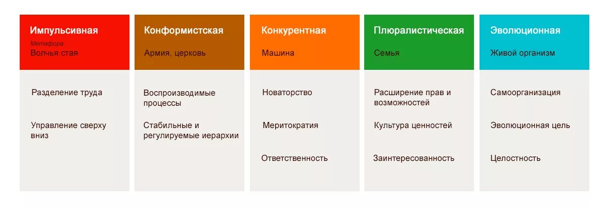 Лалу открывая организации. Фредерик Лалу бирюзовые организации. Бирюзовая стадия развития компании. Принципы бирюзовой организации. Бирюзовый Тип организации.