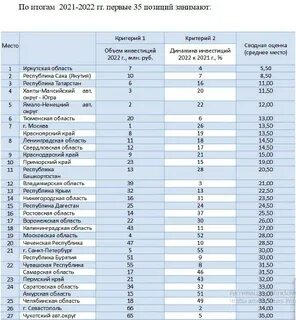 Рейтинг инвестиционной привлекательности 2023