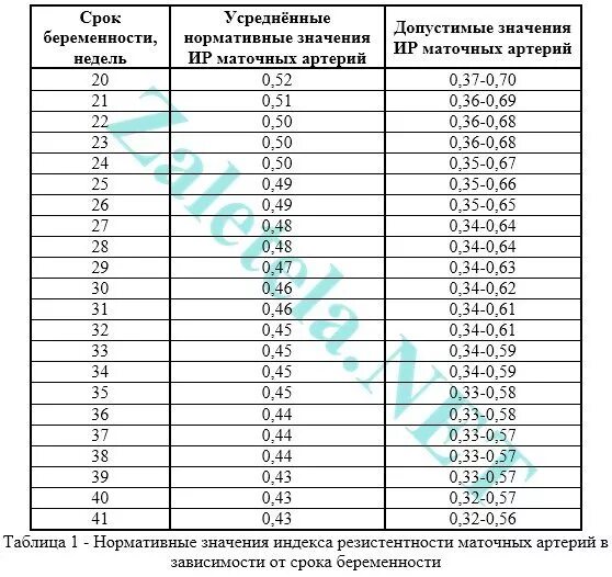 Таблица допплерометрии. Pi артерии пуповины плода норма. Нормы допплерометрии среднемозговой артерии плода. Индекс резистентности в маточных артериях норма при беременности. Допплерометрия маточных артерий показатели Pi.