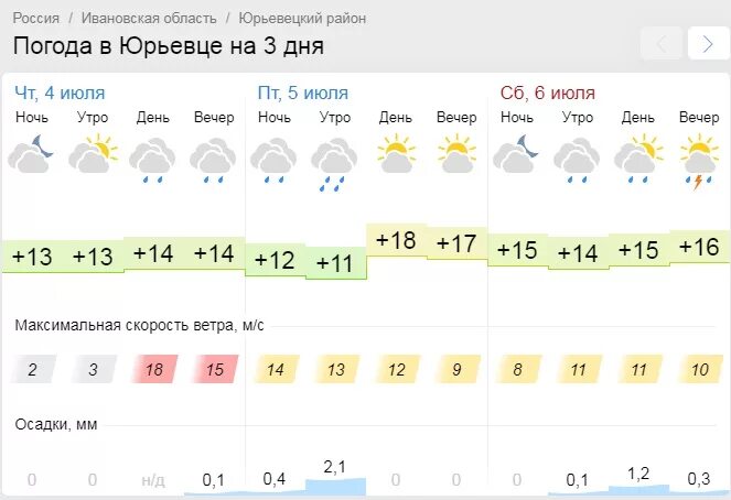 Погода в иванове на 10. Погода на неделю в Иваново Ивановской области. Погода в Иваново на 10 дней. Погода в Иваново на 14. Погода в Юрьевце.