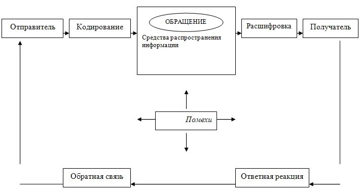 Система отправитель. Элементы процесса коммуникации в маркетинге. Схема отправитель получатель. Коммуникации и Обратная связь в системе маркетинговых коммуникаций. Отправитель и получатель в коммуникации.