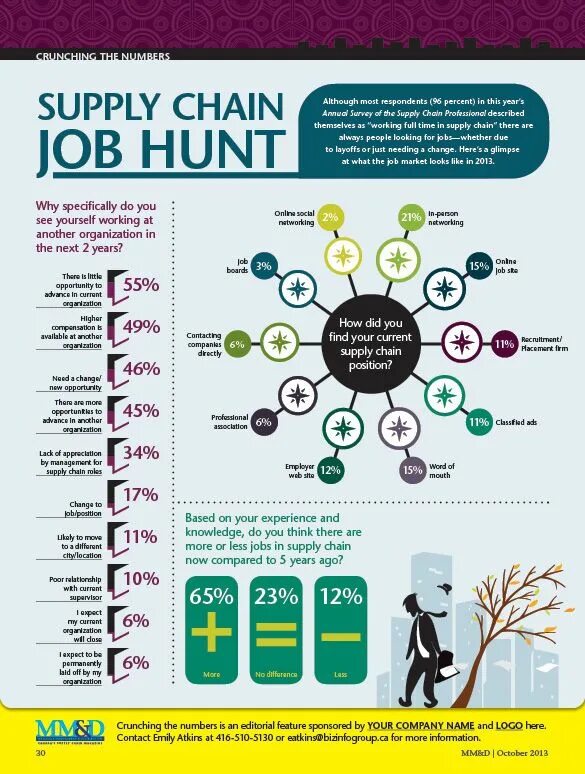 Job hunt отзывы о сайте. Цепочка поставок инфографика. Supply Chain jobs примеры. Сеть цепи поставок инфографика. Chain job.