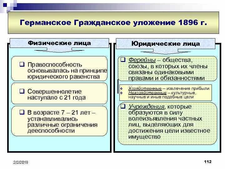 Германское гражданское уложение. Германское гражданское уложение 1896. Германское гражданское уложение 1896 г кратко. Германское гражданское уложение 1900 г. Гражданское право 19 века