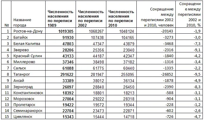 Ростов на дону численность населения 2021. Население городов ростовской области 2020. Города ростовской области список по численности населения. Население городов ростовской области 2020. Статистика населения стран.