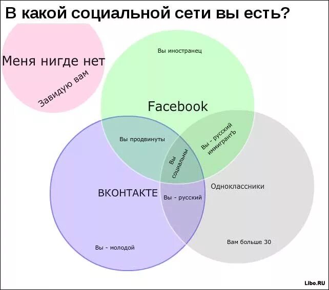 Характеры в социальных сетях