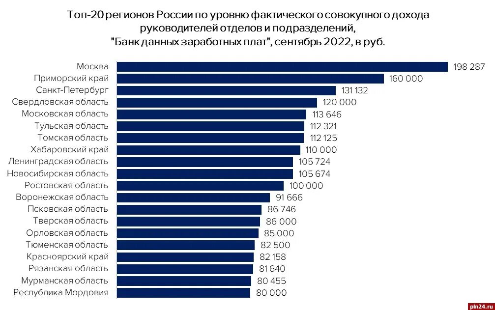 13 зарплата 2023 год. Самая большая зарплата в Москве. Рейтинг регионов по уровню заработной платы. Высокая зарплата. Самая большая заработная плата в России.