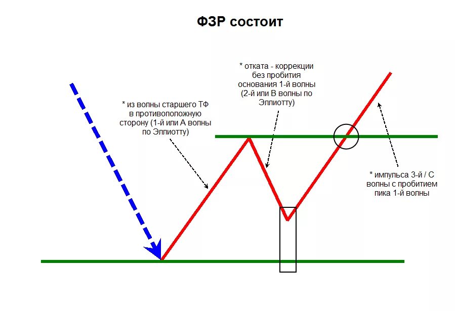 Что значит откат. Разворотные фигуры в трейдинге. Схемы Графика трейдинг. Основные разворотные точки. Что такое фрактально-зигзаговый разворот ФЗР.