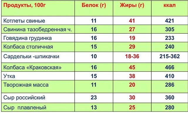 Сколько грамм белка в свинине. Говядина белок на 100 гр. Сколько белка в мясе свинины 100 гр. Сколько грамм белка в котлете. Белок сколько грамм в котлете.