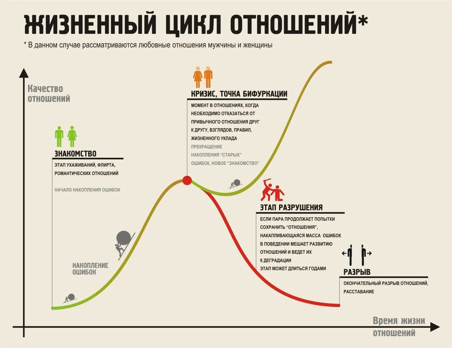 Время кризиса отношений. Фазы развития отношений. Этапы развития отношений между мужчиной и женщиной. Жизненный цикл отношений. Этапы развития отношений в паре.