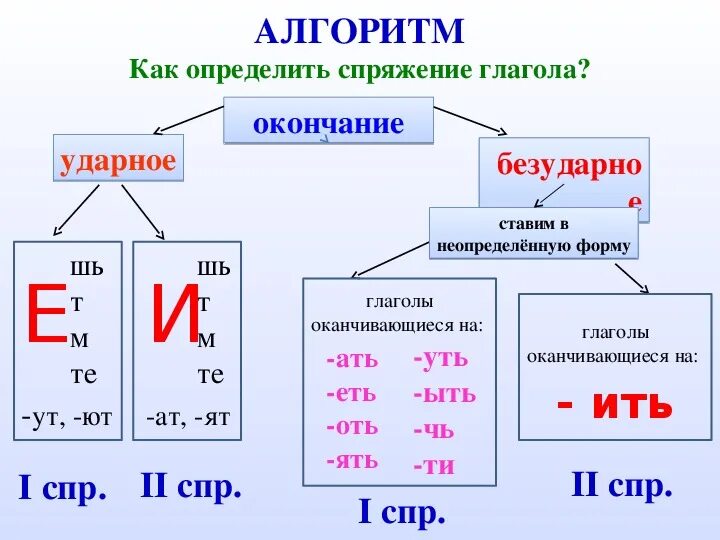 Спряжение глаголов таблица 6 класс по русскому. Как отличить спряжение глаголов 4 класс. Как определить спряжение глагола 4 класс. Спряжение глаголов как понять 4 класс. Вид спряжение глаголов 5 класс.