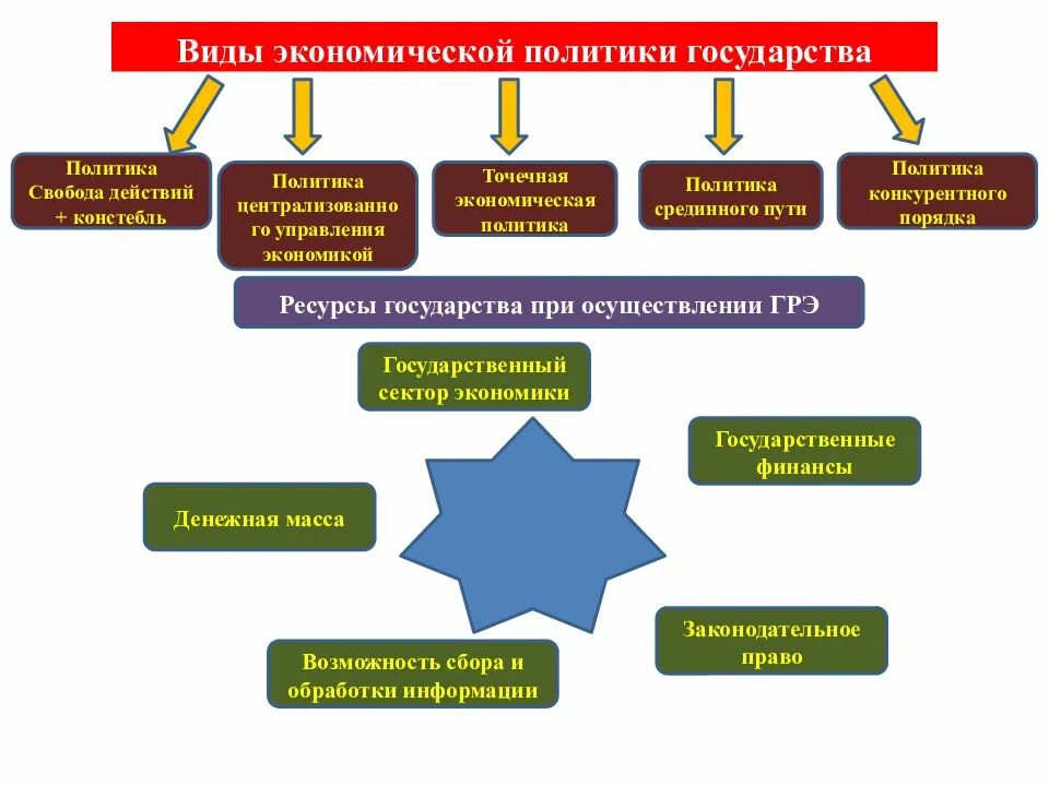 Экономическая политика виды и методы
