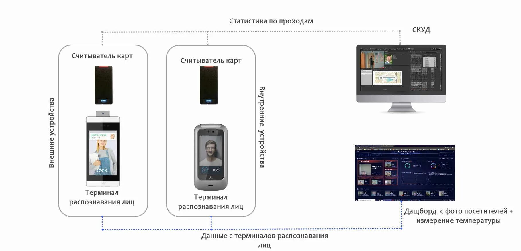 Распознавание решений. Скуд с системой распознавания лиц. структурная схема системы распознавания лиц. ip терминал скуд распознавание лица. структурная схема скуд с распознаванием лиц.