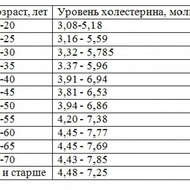 Холестерин и глюкоза. Норма холестерина в крови таблица по возрасту у женщин. нормы сахара и холестерина в крови у женщин таблица. норма холестерина в крови таблица по возрасту. норма сахара и холестерина в крови у женщин.