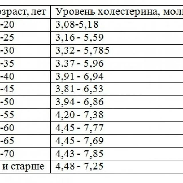 Уровень глюкозы и холестерина. Показатель холестерина в крови норма у женщин таблица. Нормы сахара и холестерина в крови у женщин таблица. Норма холестерина в крови таблица по возрасту у женщин. Норма сахара и холестерина в крови у женщин.