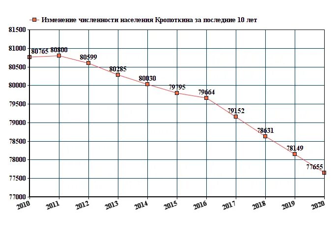 Температура кропоткин