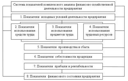 Методы оценки финансово хозяйственной деятельности