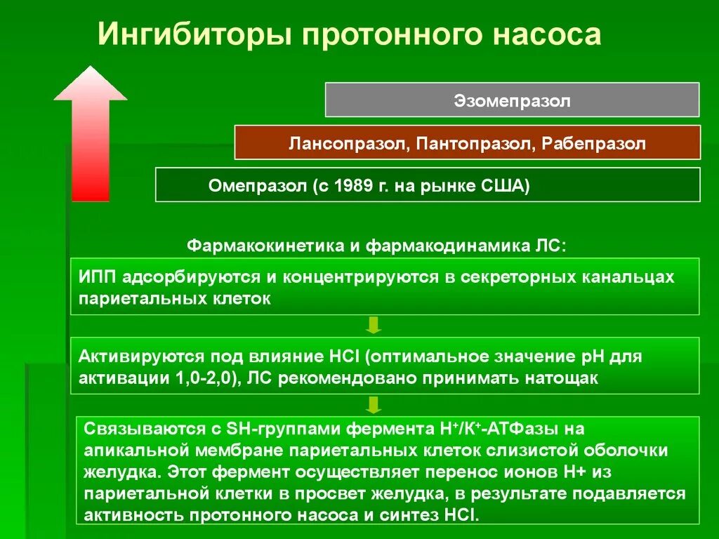 Ингибитор протонового насоса (н+,к+-АТФАЗЫ):. Ингибиторы протонного насоса показания. Ингибиторы протоновой помпы классификация. Блокаторы протонного насоса препараты.