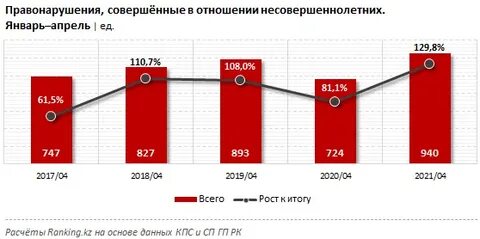 Количество правонарушений совершенных несовершеннолетними